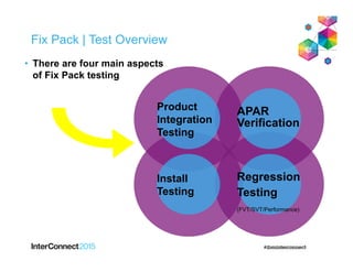 • There are four main aspects
of Fix Pack testing
Fix Pack | Test Overview
Regression
Testing
(FVT/SVT/Performance)
APAR
Verification
Install
Testing
Product
Integration
Testing
 