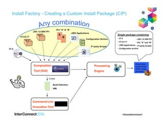 Install Factory - Creating a Custom Install Package (CIP)
Command Line
Invocation Tool
Automated,
customized
WAS install
package
Processing
Engine
V7.0
V7.0.0.17
JDK 1.6 SR9 FP1
Build Definition
XML
iFix “A” & “B”
A
B
Single package containing
V7.0
V7.0.0.17
J2EE Applications
Configuration archive
JDK 1.6 SR9 FP1
iFix “A” and “B”
3rd-party Scripts
J2EE Applications
Configuration Archive
3rd-party Scripts
C:>ifcli
Composition
Tool (GUI)
Create
 