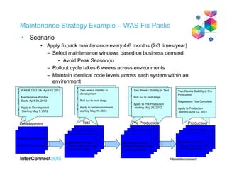 Maintenance Strategy Example – WAS Fix Packs
• Scenario
• Apply fixpack maintenance every 4-6 months (2-3 times/year)
– Select maintenance windows based on business demand
• Avoid Peak Season(s)
– Rollout cycle takes 6 weeks across environments
– Maintain identical code levels across each system within an
environment
Shared Development
Integration Sandboxes
Application Function
Test and System Level
Test Environments
Application Function
Test and System Level
Test Environments
Application Function
Test and System Level
Test Environments
WAS 8.0.0.1 GA Sept 26,
2011
Maintenance Window
Starts Oct 3, 2011
Apply to Development
Starting Oct 5, 2011
Two weeks stability in
development
Roll out to next stage
Apply to test environments
starting Oct, 19, 2011
Two Weeks Stability in Test
Roll out to next stage
Apply to Pre-Production
starting Nov 2 2011
Two Weeks Stability in Pre
Production
Regression Test Complete
Apply to Production
starting Nov 16 2011
WAS 8.0.0.3 GA April 16 2012
Maintenance Window
Starts April 30, 2012
Apply to Development
Starting May 1, 2012
Two weeks stability in
development
Roll out to next stage
Apply to test environments
starting May 15 2012
Two Weeks Stability in Test
Roll out to next stage
Apply to Pre-Production
starting May 29, 2012
Two Weeks Stability in Pre
Production
Regression Test Complete
Apply to Production
starting June 12, 2012
Development Test Pre Production Production
 