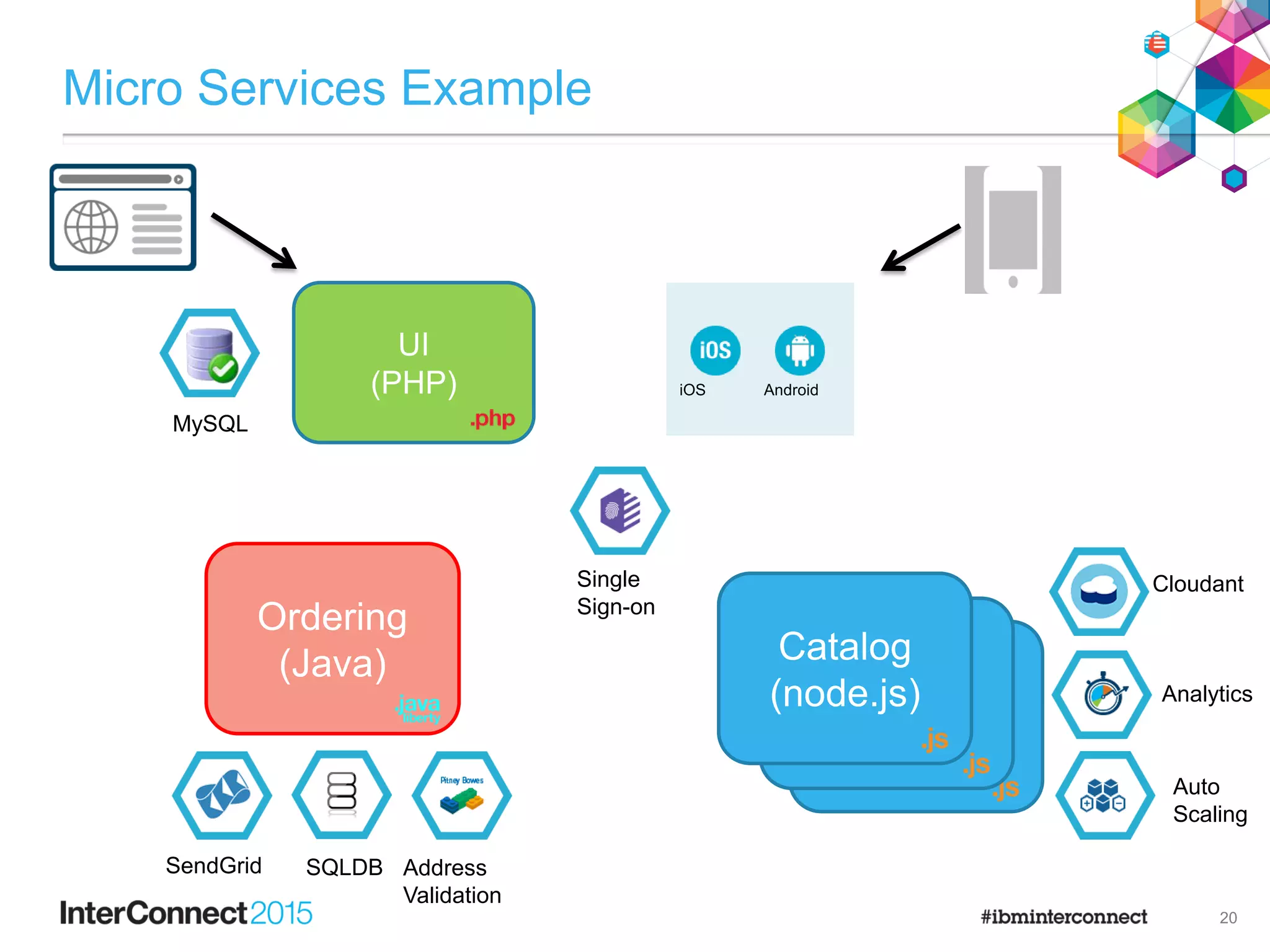 UI
(PHP)
Catalog
Service
Ordering
(Java) Catalog
Service
Catalog
(node.js)
Micro Services Example
AndroidiOS
x3
SendGrid SQLDB Address
Validation
Cloudant
Analytics
Auto
Scaling
Single
Sign-on
MySQL
20
 