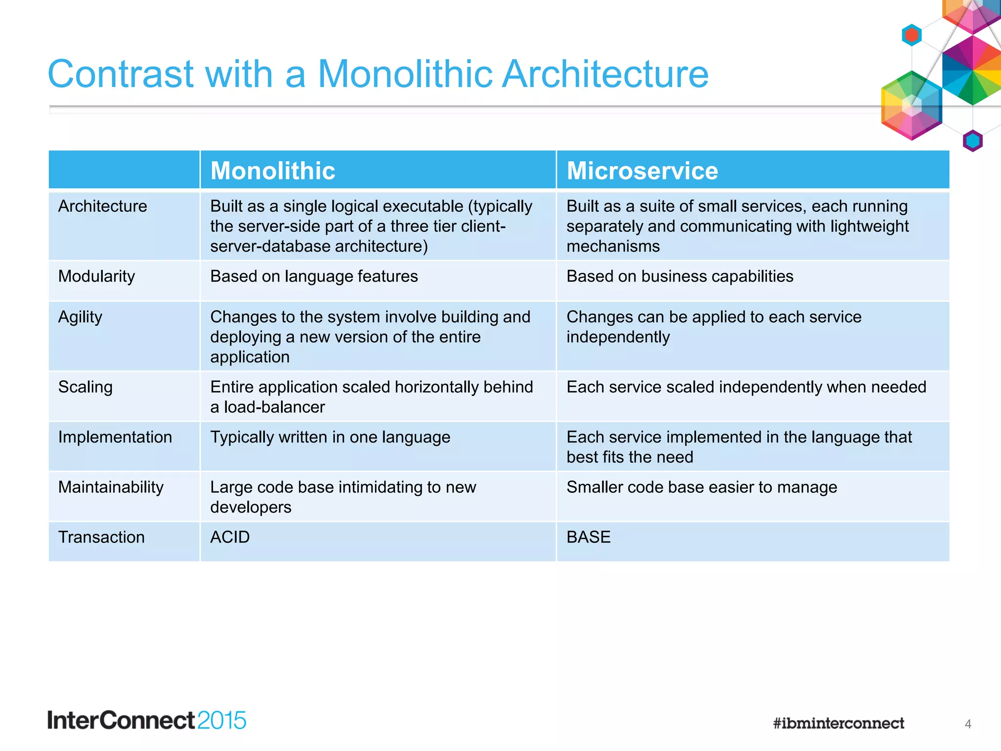 Contrast with a Monolithic Architecture
Monolithic Microservice
Architecture Built as a single logical executable (typically
the server-side part of a three tier client-
server-database architecture)
Built as a suite of small services, each running
separately and communicating with lightweight
mechanisms
Modularity Based on language features Based on business capabilities
Agility Changes to the system involve building and
deploying a new version of the entire
application
Changes can be applied to each service
independently
Scaling Entire application scaled horizontally behind
a load-balancer
Each service scaled independently when needed
Implementation Typically written in one language Each service implemented in the language that
best fits the need
Maintainability Large code base intimidating to new
developers
Smaller code base easier to manage
Transaction ACID BASE
4
 