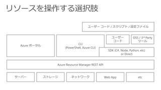 サーバー ストレージ ネットワーク Web App etc
Azure Resource Manager REST API
Azure ポータル
CLI
(PowerShell, Azure CLI)
SDK (C#, Node, Python, etc)
or Direct
ユーザー
コード
OSS / 3rd Party
ツール
ユーザー コード / スクリプト / 設定ファイル
 