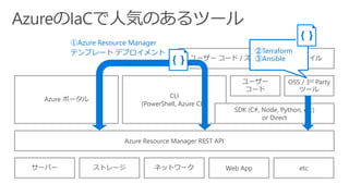 サーバー ストレージ ネットワーク Web App etc
Azure Resource Manager REST API
Azure ポータル
CLI
(PowerShell, Azure CLI)
ユーザー
コード
OSS / 3rd Party
ツール
ユーザー コード / スクリプト / 設定ファイル
SDK (C#, Node, Python, etc)
or Direct
①Azure Resource Manager
テンプレート デプロイメント ②Terraform
③Ansible
 