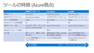 ARMテンプレート Terraform Ansible
開発リード Microsoft Hashicorp (OSS) Red Hat (OSS)
対応プラットフォーム Azure/Azure Stack マルチプラットフォーム マルチプラットフォーム
リソース記述形式 JSON HCL/JSON YAML
Azureリソース対応範囲 広 中 狭
依存ツール、SDK Azureポータル、もしくは
Azure CLI/PowerShell
Azure SDK for Go Azure SDK for Python
ARMテンプレート対応 ー 有り 有り
その他 新サービス、機能への追
従が早い
変数定義力が強い(出力結
果も容易に利用可)
Roleの再利用性が高く、
サンプルも豊富(Galaxy)
Azureの標準機能でワンス
トップサポート
HCLの可読性が高い PackerのProvisionerとし
ても使える
インフラ寄り アプリ・プラットフォームソフト寄り
 
