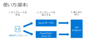ARMテンプレート
Azure ポータル
PowerShell /
Azure CLI
API
Endpoint
1. テンプレートを
作る
2. テンプレートを
投入する
3. 楽しみに
待つ
 