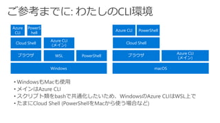 Windows macOS
ブラウザ WSL PowerShell ブラウザ
Azure CLI
(メイン)
Azure CLI
(メイン)
Cloud Shell Cloud Shell
Azure
CLI
PowerS
hell
Azure CLI PowerShell
 
