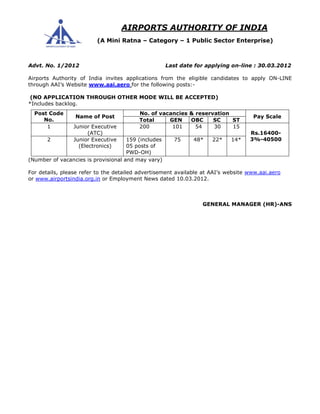 Advt. No. 1/2012 Last date for applying on-line : 30.03.2012
Airports Authority of India invites applications from the eligible candidates to apply ON-LINE
through AAI’s Website www.aai.aero for the following posts:-
(NO APPLICATION THROUGH OTHER MODE WILL BE ACCEPTED)
*Includes backlog.
(Number of vacancies is provisional and may vary)
For details, please refer to the detailed advertisement available at AAI’s website www.aai.aero
or www.airportsindia.org.in or Employment News dated 10.03.2012.
GENERAL MANAGER (HR)-ANS
No. of vacancies & reservationPost Code
No.
Name of Post
Total GEN OBC SC ST
Pay Scale
1 Junior Executive
(ATC)
200 101 54 30 15
2 Junior Executive
(Electronics)
159 (includes
05 posts of
PWD-OH)
75 48* 22* 14*
Rs.16400-
3%-40500
AIRPORTS AUTHORITY OF INDIA
(A Mini Ratna – Category – 1 Public Sector Enterprise)
 