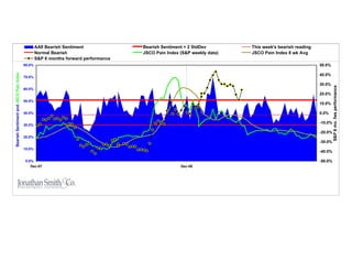 AAII Bearish Sentiment             Bearish Sentiment + 2 StdDev        This week's bearish reading
                                                Normal Bearish                     JSCO Pain Index (S&P weekly data)   JSCO Pain Index 8 wk Avg
                                                S&P 6 months forward performance
                                        80.0%                                                                                                        50.0%
Bearish Sentiment and JSCO Pain Index




                                                                                                                                                     40.0%
                                        70.0%

                                                                                                                                                     30.0%




                                                                                                                                                              S&P 6 mo. fws performance
                                        60.0%
                                                                                                                                                     20.0%
                                        50.0%
                                                                                                                                                     10.0%

                                        40.0%                                                                                                        0.0%

                                                                                                                                                     -10.0%
                                        30.0%

                                                                                                                                                     -20.0%
                                        20.0%
                                                                                                                                                     -30.0%
                                        10.0%
                                                                                                                                                     -40.0%

                                        0.0%                                                                                                         -50.0%
                                           Dec-07                                                  Dec-08
 
