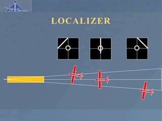 Localizer Navigation Ppt on Communication and Navigation at AIPORT AUTHORITY OF INDIA | PPTX