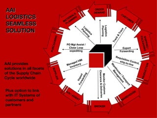 PO Mgt Assist / Close Loop expediting Requisition Control, ship-to-line Managed VMI Inventory Import Forwarding Monitor Customs Clearance & Deliveries Export Forwarding Warehouse / Transport Management Track & Trace Logistics Planning Logistics Planning AAI  LOGISTICS SEAMLESS SOLUTION AAI provides solutions in all facets of the Supply Chain Cycle worldwide Plus option to link with IT Systems of customers and partners BROKER AAI / AGENT SHIPPING  /  PACKAGING CUSTOMER ORDER DEMAND SUPPLIER MATERIALS PLANNING PURCHASING PRODUCTION WAREHOUSE 
