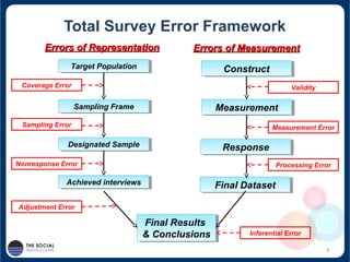 Total Survey Error & Institutional Research: A case study of the ...