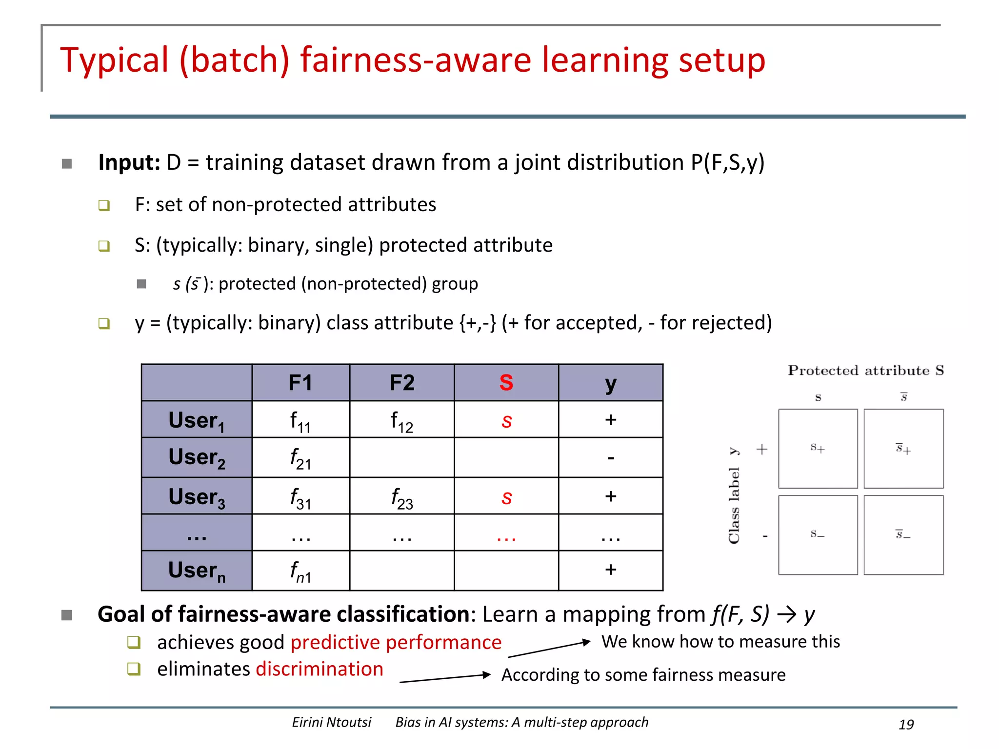 Typical (batch) fairness-aware learning setup
 Input: D = training dataset drawn from a joint distribution P(F,S,y)
 F: set of non-protected attributes
 S: (typically: binary, single) protected attribute
 s (s ̄): protected (non-protected) group
 y = (typically: binary) class attribute {+,-} (+ for accepted, - for rejected)
 Goal of fairness-aware classification: Learn a mapping from f(F, S) → y
 achieves good predictive performance
 eliminates discrimination
19
Eirini Ntoutsi Bias in AI systems: A multi-step approach
F1 F2 S y
User1 f11 f12 s +
User2 f21 -
User3 f31 f23 s +
… … … … …
Usern fn1 +
We know how to measure this
According to some fairness measure
 