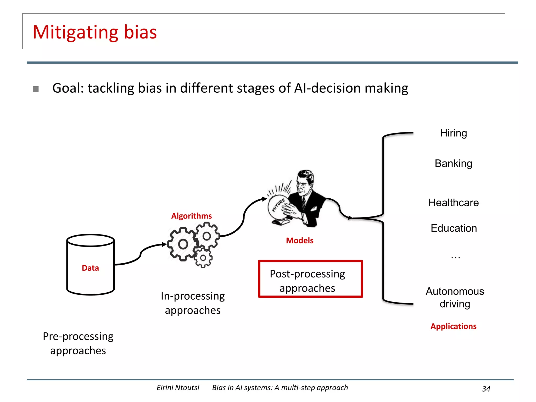 Mitigating bias
 Goal: tackling bias in different stages of AI-decision making
34
Eirini Ntoutsi Bias in AI systems: A multi-step approach
Algorithms
Models
Models
Data
Applications
Hiring
Banking
Healthcare
Education
Autonomous
driving
…
Pre-processing
approaches
In-processing
approaches
Post-processing
approaches
 