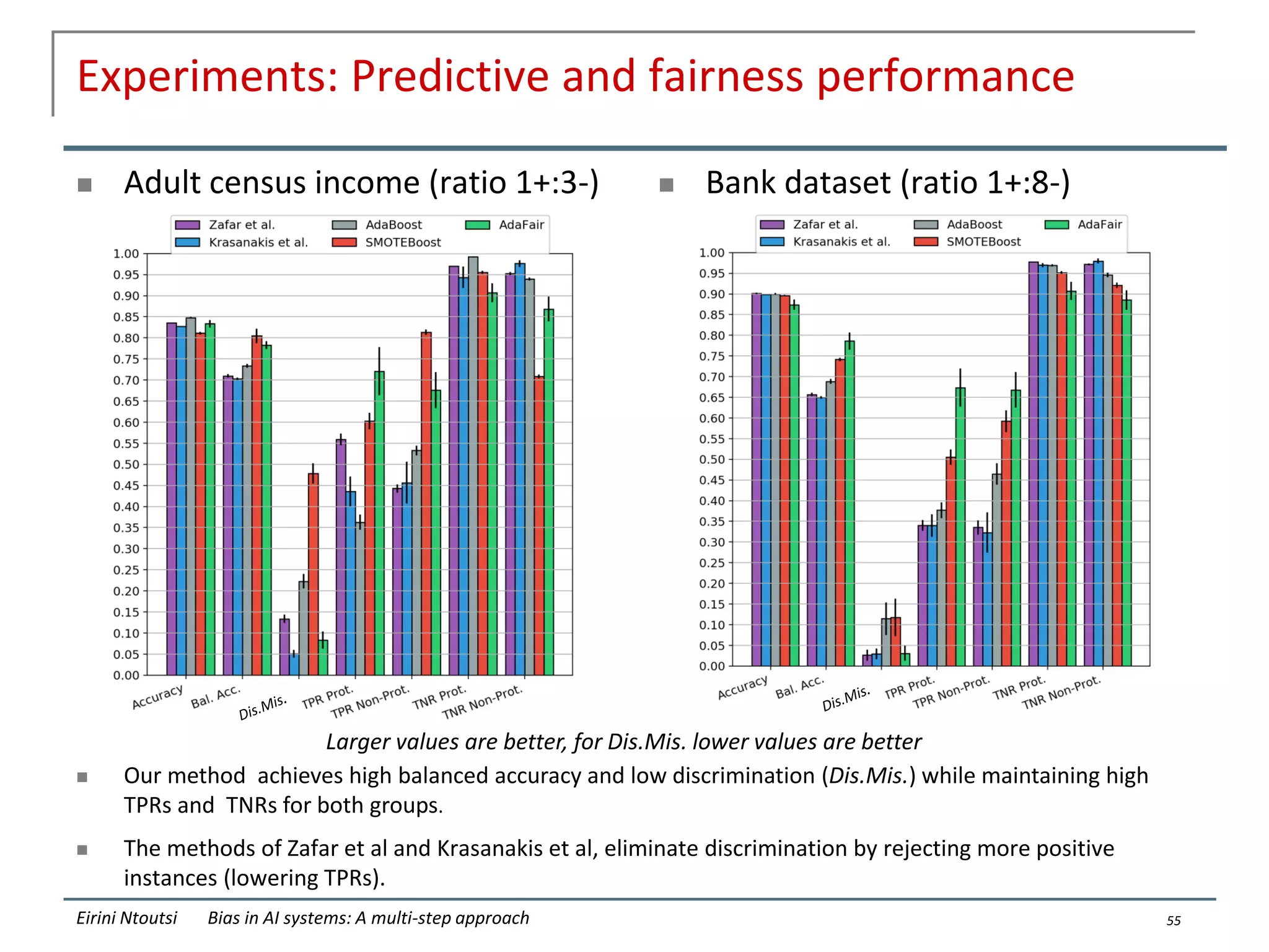 Experiments: Predictive and fairness performance
 Adult census income (ratio 1+:3-)  Bank dataset (ratio 1+:8-)
Eirini Ntoutsi Bias in AI systems: A multi-step approach 55
Larger values are better, for Dis.Mis. lower values are better
 Our method achieves high balanced accuracy and low discrimination (Dis.Mis.) while maintaining high
TPRs and TNRs for both groups.
 The methods of Zafar et al and Krasanakis et al, eliminate discrimination by rejecting more positive
instances (lowering TPRs).
 