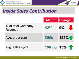 <ul><ul><li>Inside Sales Contribution </li></ul></ul><ul><ul><ul><li>Metric </li></ul></ul></ul><ul><ul><li>Change </li></...