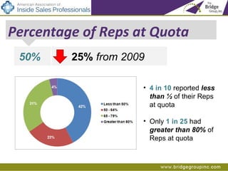<ul><ul><li>Percentage of Reps at Quota </li></ul></ul><ul><li>4 in 10  reported  less   than ½  of their Reps   at quota ...