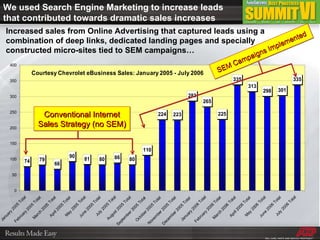 Increased sales from Online Advertising that captured leads using a combination of deep links, dedicated landing pages and specially constructed micro-sites tied to SEM campaigns… Conventional Internet Sales Strategy (no SEM) SEM Campaigns Implemented We used Search Engine Marketing to increase leads that contributed towards dramatic sales increases 