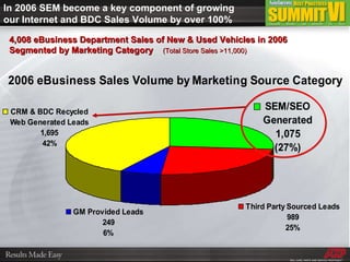 4,008 eBusiness Department Sales of New & Used Vehicles in 2006 Segmented by Marketing Category  (Total Store Sales >11,000) In 2006 SEM become a key component of growing our Internet and BDC Sales Volume by over 100% 