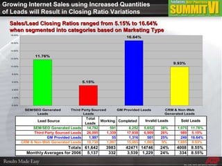 Sales/Lead Closing Ratios ranged from 5.15% to 16.64% when segmented into categories based on Marketing Type Growing Internet Sales using Increased Quantities of Leads will Result in Closing Ratio Variations 