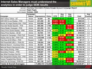 Internet Sales Managers must understand the analytics in order to judge SEM results 