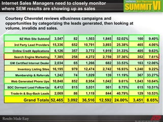 Courtesy Chevrolet reviews eBusiness campaigns and opportunities by categorizing the leads generated, then looking at volume, invalids and sales. Internet Sales Managers need to closely monitor where SEM results are showing up as sales 