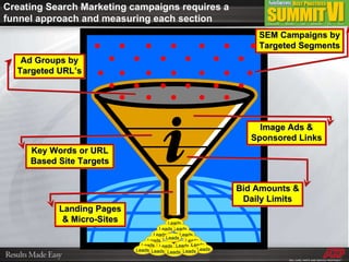 Ad Groups by Targeted URL’s Leads Leads Leads Leads Leads Leads Leads Leads Leads Leads Leads Leads Leads Leads Landing Pages & Micro-Sites Key Words or URL Based Site Targets Bid Amounts & Daily Limits SEM Campaigns by Targeted Segments Image Ads & Sponsored Links Leads Leads Leads Creating Search Marketing campaigns requires a funnel approach and measuring each section 