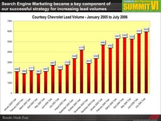 Search Engine Marketing became a key component of our successful strategy for increasing lead volumes  