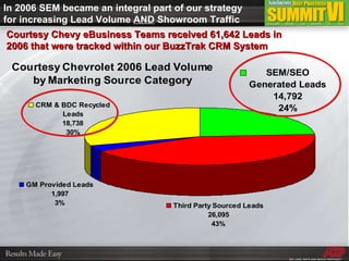 Courtesy Chevy eBusiness Teams received 61,642 Leads in 2006 that were tracked within our BuzzTrak CRM System In 2006 SEM became an integral part of our strategy for increasing Lead Volume  AND  Showroom Traffic  