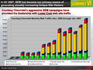 Courtesy Chevrolet’s aggressive SEM campaigns have provided the Dealership with  Lower Cost  web site traffic In Q1 2007, SEM has become our primary means of generating steadily increasing Unique Site Visitors  