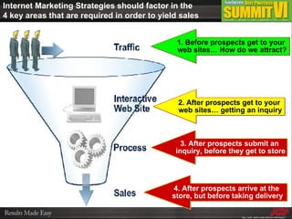 Internet Marketing Strategies should factor in the 4 key areas that are required in order to yield sales 1. Before prospects get to your  web sites… How do we attract? 2. After prospects get to your  web sites… getting an inquiry 3. After prospects submit an  inquiry, before they get to store 4. After prospects arrive at the  store, but before taking delivery 