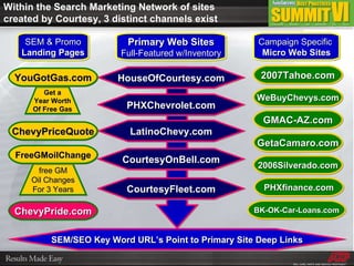 SEM & Promo Landing Pages Primary Web Sites Full-Featured w/Inventory Campaign Specific  Micro Web Sites Get a Year Worth Of Free Gas free GM Oil Changes For 3 Years HouseOfCourtesy.com 2007Tahoe.com CourtesyOnBell.com PHXChevrolet.com LatinoChevy.com SEM/SEO Key Word URL’s Point to Primary Site Deep Links CourtesyFleet.com WeBuyChevys.com GMAC-AZ.com 2006Silverado.com GetaCamaro.com YouGotGas.com ChevyPriceQuote FreeGMoilChange ChevyPride.com PHXfinance.com BK-OK-Car-Loans.com Within the Search Marketing Network of sites created by Courtesy, 3 distinct channels exist 