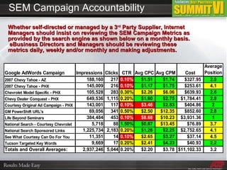 SEM Campaign Accountability Whether self-directed or managed by a 3 rd  Party Supplier, Internet Managers should insist on reviewing the SEM Campaign Metrics as provided by the search engine as shown below on a monthly basis.  eBusiness Directors and Managers should be reviewing these metrics daily, weekly and/or monthly and making adjustments. 