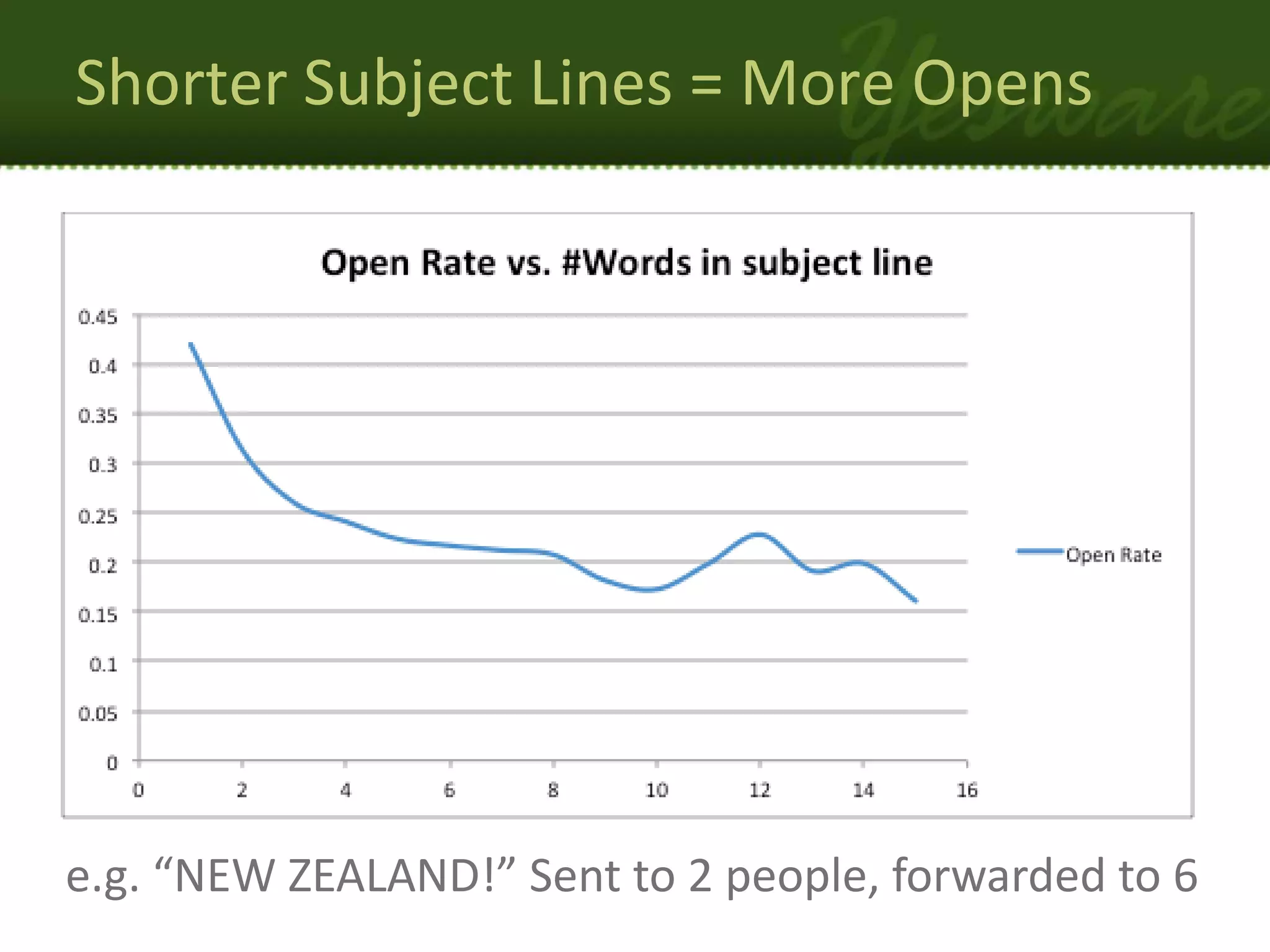 Shorter Subject Lines = More Opens




e.g. “NEW ZEALAND!” Sent to 2 people, forwarded to 6
 