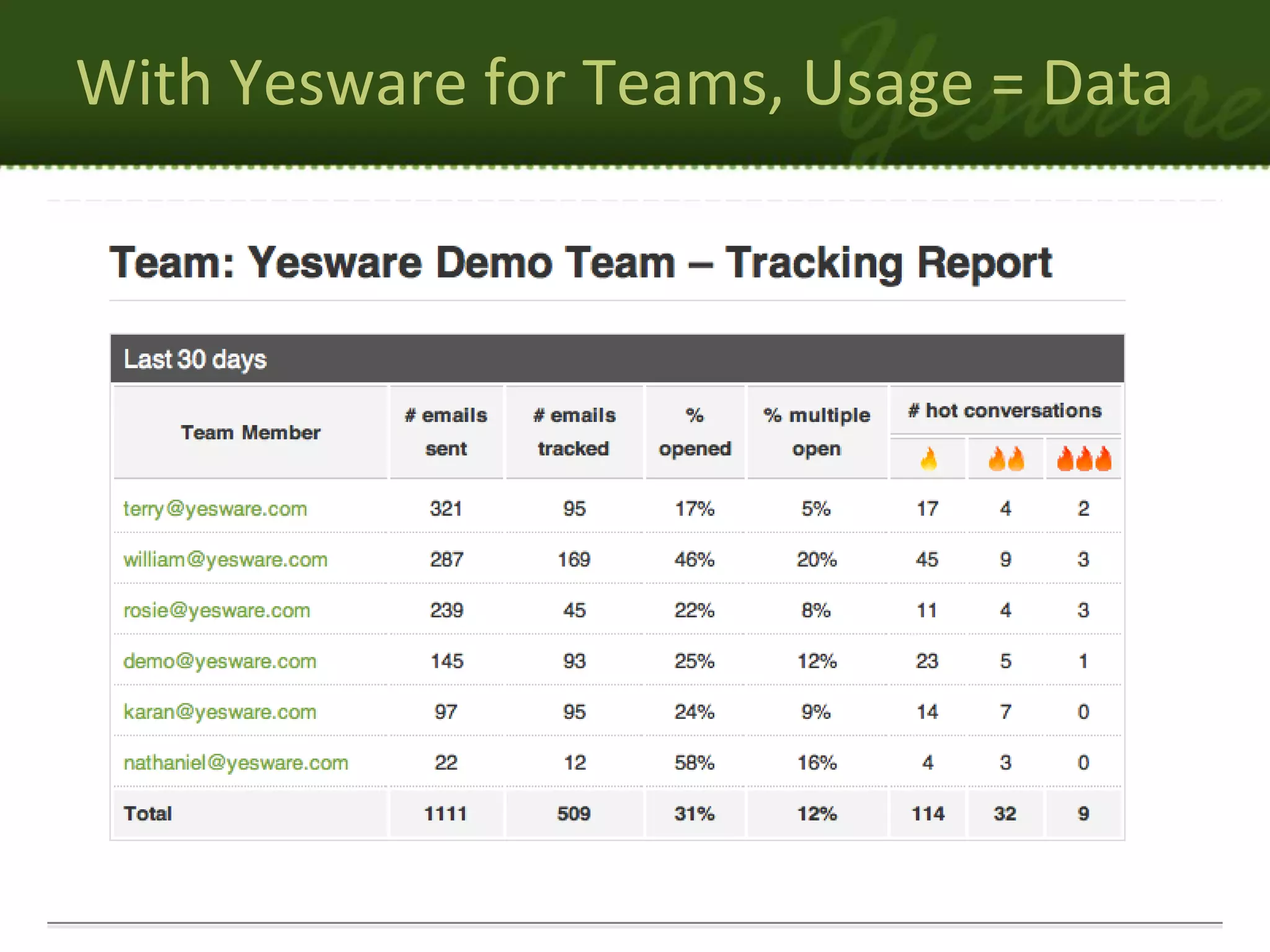 With Yesware for Teams, Usage = Data
 