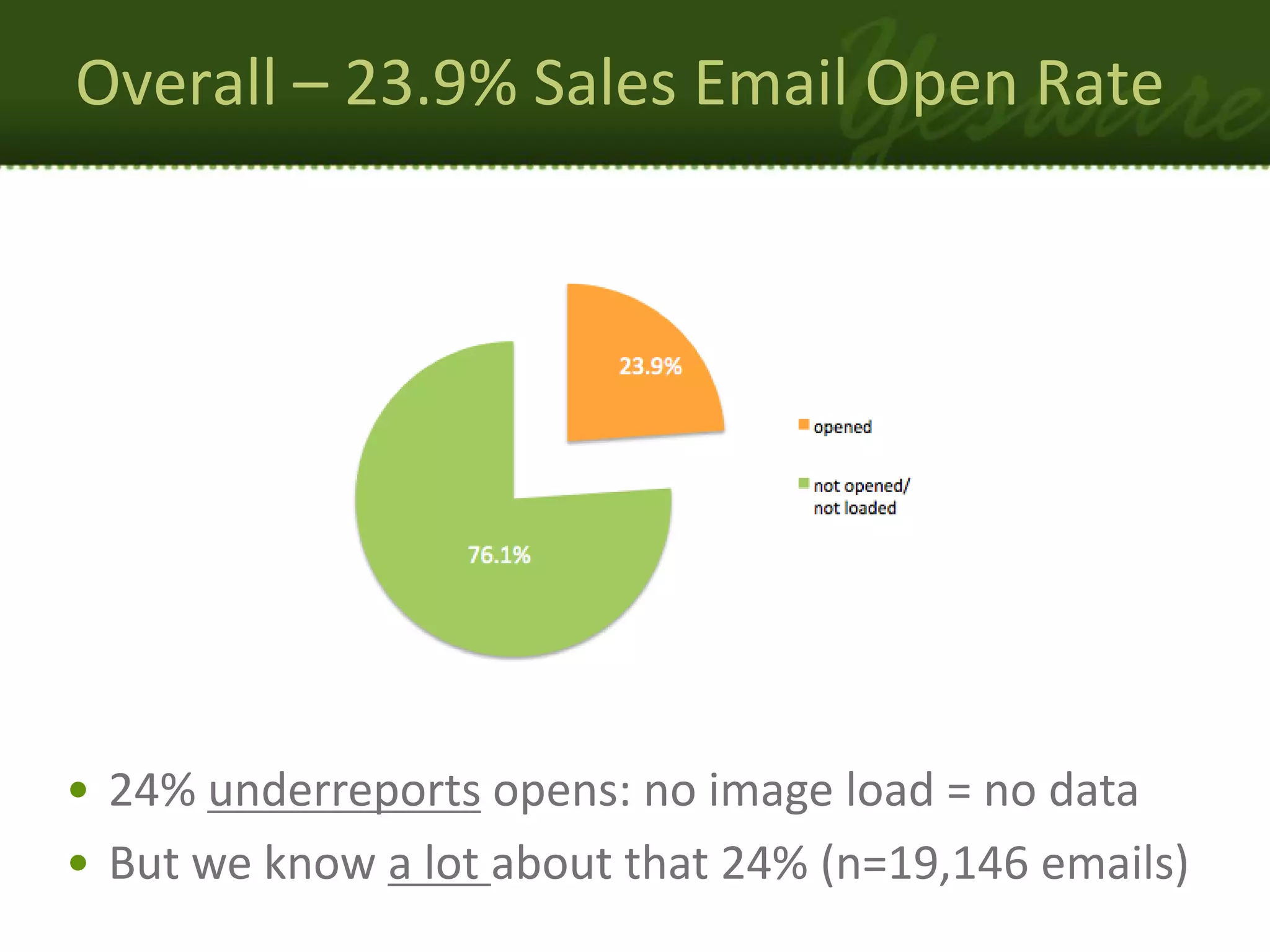Overall – 23.9% Sales Email Open Rate




• 24% underreports opens: no image load = no data
• But we know a lot about that 24% (n=19,146 emails)
 