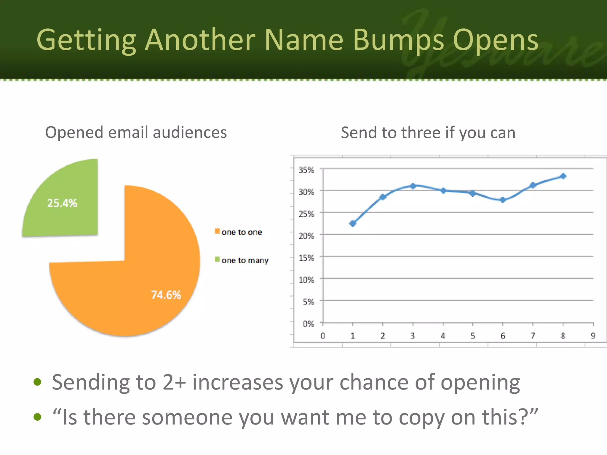 Getting Another Name Bumps Opens

 Opened email audiences      Send to three if you can




• Sending to 2+ increases your chance of opening
• “Is there someone you want me to copy on this?”
 