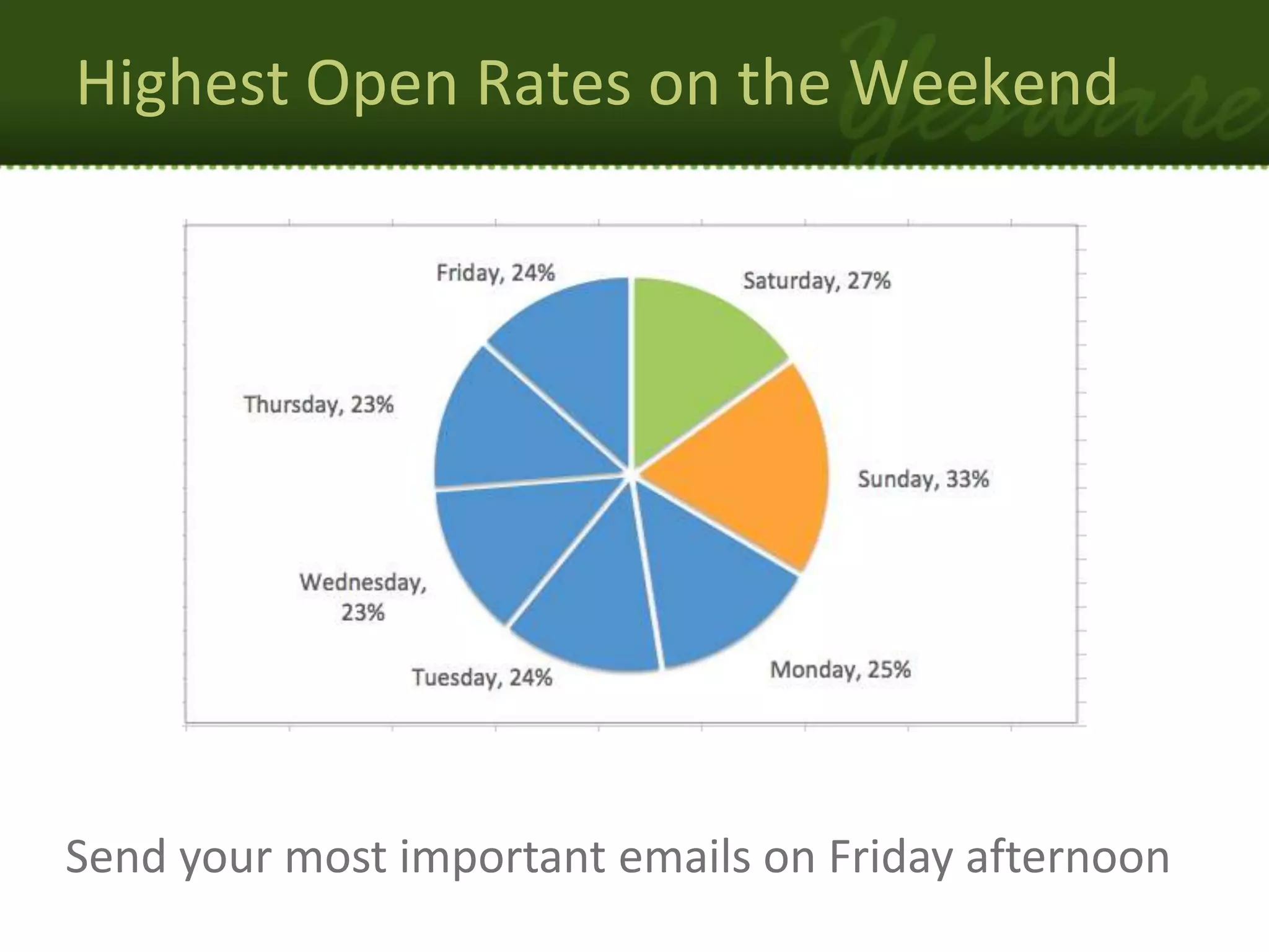 Highest Open Rates on the Weekend




Send your most important emails on Friday afternoon
 
