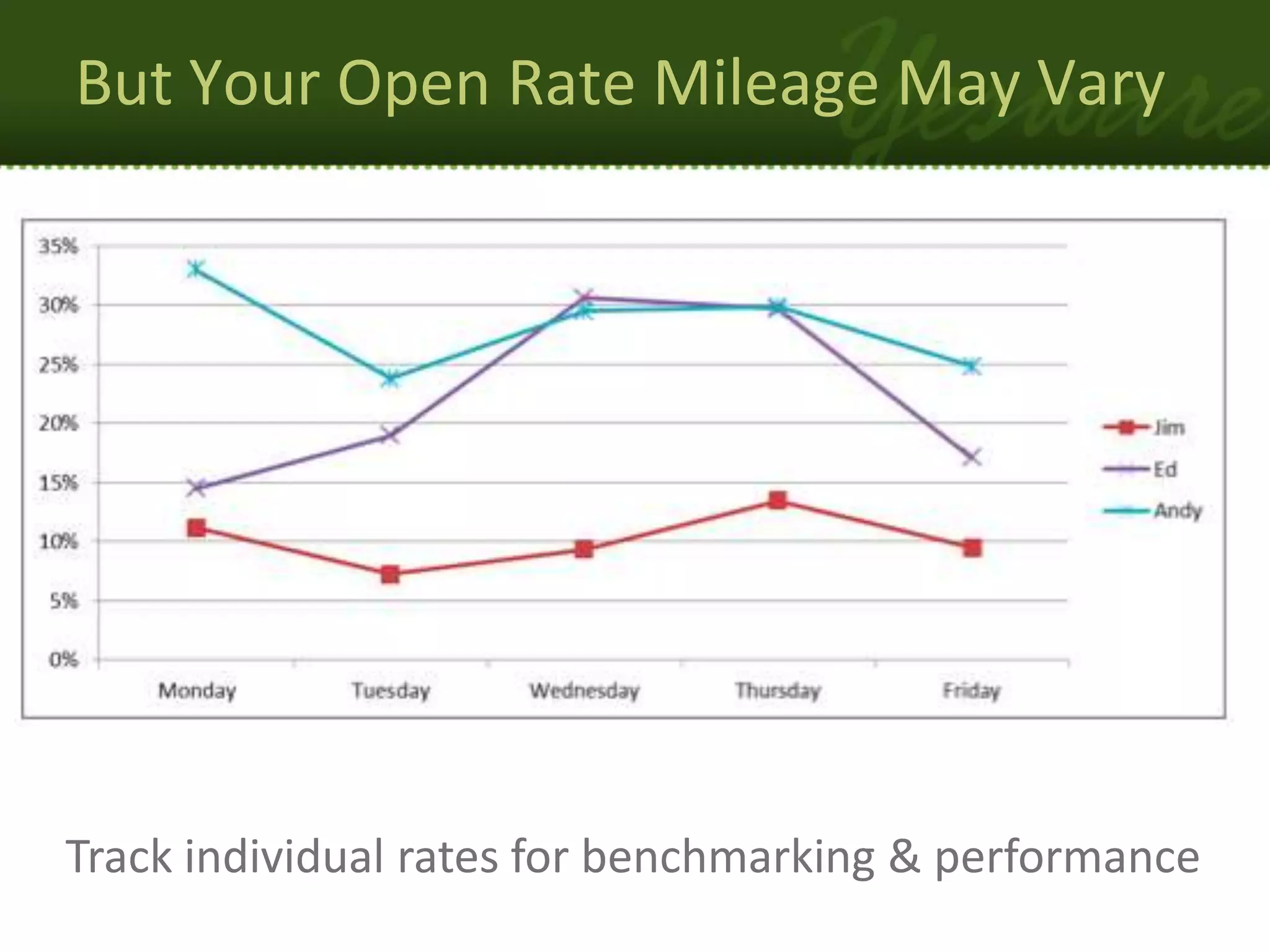 But Your Open Rate Mileage May Vary




Track individual rates for benchmarking & performance
 