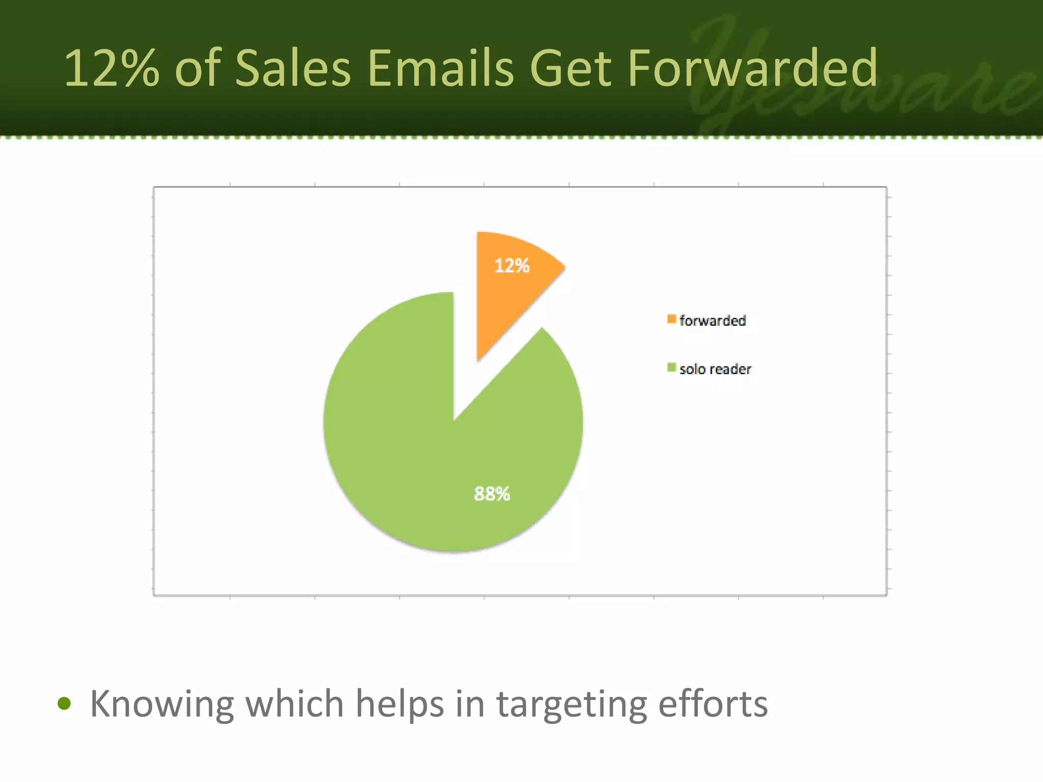 12% of Sales Emails Get Forwarded




• Knowing which helps in targeting efforts
 