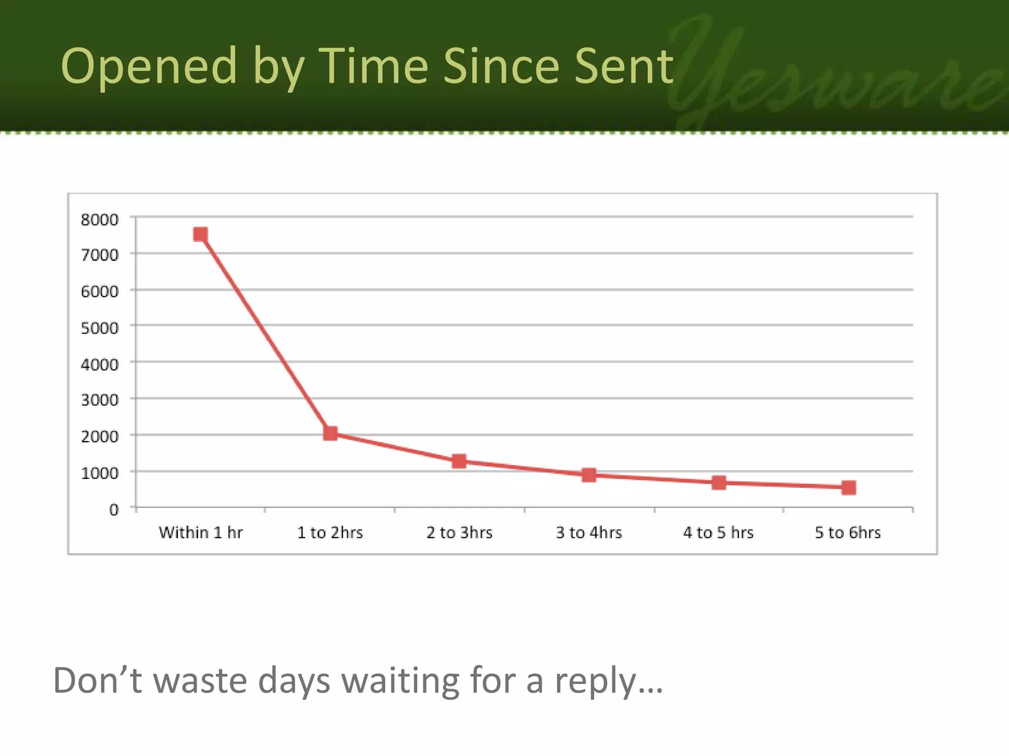 Opened by Time Since Sent




Don’t waste days waiting for a reply…
 