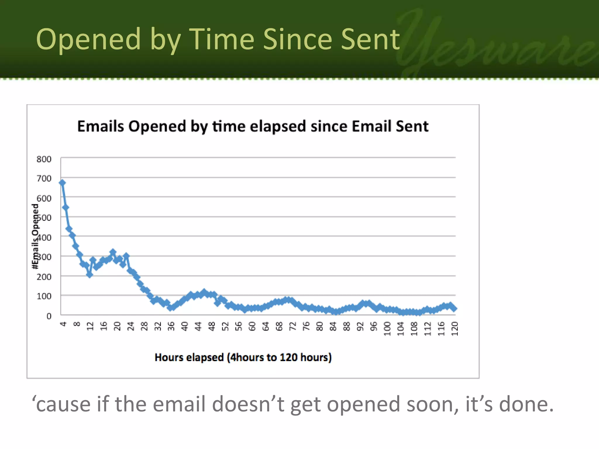 Opened by Time Since Sent




‘cause if the email doesn’t get opened soon, it’s done.
 