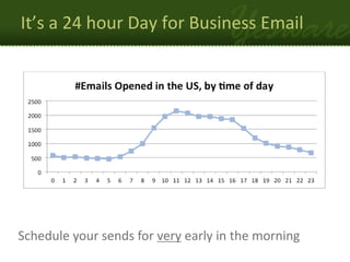 It’s a 24 hour Day for Business Email




Schedule your sends for very early in the morning
 