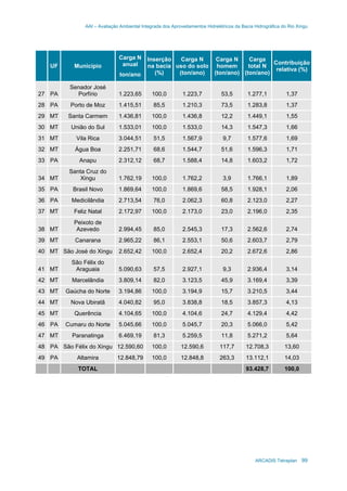 AAI – Avaliação Ambiental Integrada dos Aproveitamentos Hidrelétricos da Bacia Hidrográfica do Rio Xingu
ARCADIS Tetraplan 99
UF Município
Carga N
anual
ton/ano
Inserção
na bacia
(%)
Carga N
uso do solo
(ton/ano)
Carga N
homem
(ton/ano)
Carga
total N
(ton/ano)
Contribuição
relativa (%)
27 PA
Senador José
Porfírio 1.223,65 100,0 1.223,7 53,5 1.277,1 1,37
28 PA Porto de Moz 1.415,51 85,5 1.210,3 73,5 1.283,8 1,37
29 MT Santa Carmem 1.436,81 100,0 1.436,8 12,2 1.449,1 1,55
30 MT União do Sul 1.533,01 100,0 1.533,0 14,3 1.547,3 1,66
31 MT Vila Rica 3.044,51 51,5 1.567,9 9,7 1.577,6 1,69
32 MT Água Boa 2.251,71 68,6 1.544,7 51,6 1.596,3 1,71
33 PA Anapu 2.312,12 68,7 1.588,4 14,8 1.603,2 1,72
34 MT
Santa Cruz do
Xingu 1.762,19 100,0 1.762,2 3,9 1.766,1 1,89
35 PA Brasil Novo 1.869,64 100,0 1.869,6 58,5 1.928,1 2,06
36 PA Medicilândia 2.713,54 76,0 2.062,3 60,8 2.123,0 2,27
37 MT Feliz Natal 2.172,97 100,0 2.173,0 23,0 2.196,0 2,35
38 MT
Peixoto de
Azevedo 2.994,45 85,0 2.545,3 17,3 2.562,6 2,74
39 MT Canarana 2.965,22 86,1 2.553,1 50,6 2.603,7 2,79
40 MT São José do Xingu 2.652,42 100,0 2.652,4 20,2 2.672,6 2,86
41 MT
São Félix do
Araguaia 5.090,63 57,5 2.927,1 9,3 2.936,4 3,14
42 MT Marcelândia 3.809,14 82,0 3.123,5 45,9 3.169,4 3,39
43 MT Gaúcha do Norte 3.194,86 100,0 3.194,9 15,7 3.210,5 3,44
44 MT Nova Ubiratã 4.040,82 95,0 3.838,8 18,5 3.857,3 4,13
45 MT Querência 4.104,65 100,0 4.104,6 24,7 4.129,4 4,42
46 PA Cumaru do Norte 5.045,66 100,0 5.045,7 20,3 5.066,0 5,42
47 MT Paranatinga 6.469,19 81,3 5.259,5 11,8 5.271,2 5,64
48 PA São Félix do Xingu 12.590,60 100,0 12.590,6 117,7 12.708,3 13,60
49 PA Altamira 12.848,79 100,0 12.848,8 263,3 13.112,1 14,03
TOTAL 93.428,7 100,0
 