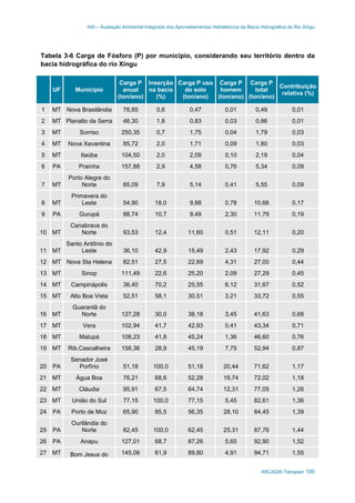 AAI – Avaliação Ambiental Integrada dos Aproveitamentos Hidrelétricos da Bacia Hidrográfica do Rio Xingu
ARCADIS Tetraplan 100
Tabela 3-6 Carga de Fósforo (P) por município, considerando seu território dentro da
bacia hidrográfica do rio Xingu
UF Município
Carga P
anual
(ton/ano)
Inserção
na bacia
(%)
Carga P uso
do solo
(ton/ano)
Carga P
homem
(ton/ano)
Carga P
total
(ton/ano)
Contribuição
relativa (%)
1 MT Nova Brasilândia 78,85 0,6 0,47 0,01 0,49 0,01
2 MT Planalto da Serra 46,30 1,8 0,83 0,03 0,86 0,01
3 MT Sorriso 250,35 0,7 1,75 0,04 1,79 0,03
4 MT Nova Xavantina 85,72 2,0 1,71 0,09 1,80 0,03
5 MT Itaúba 104,50 2,0 2,09 0,10 2,19 0,04
6 PA Prainha 157,88 2,9 4,58 0,76 5,34 0,09
7 MT
Porto Alegre do
Norte 65,09 7,9 5,14 0,41 5,55 0,09
8 MT
Primavera do
Leste 54,90 18,0 9,88 0,78 10,66 0,17
9 PA Gurupá 88,74 10,7 9,49 2,30 11,79 0,19
10 MT
Canabrava do
Norte 93,53 12,4 11,60 0,51 12,11 0,20
11 MT
Santo Antônio do
Leste 36,10 42,9 15,49 2,43 17,92 0,29
12 MT Nova Sta Helena 82,51 27,5 22,69 4,31 27,00 0,44
13 MT Sinop 111,49 22,6 25,20 2,09 27,29 0,45
14 MT Campinápolis 36,40 70,2 25,55 6,12 31,67 0,52
15 MT Alto Boa Vista 52,51 58,1 30,51 3,21 33,72 0,55
16 MT
Guarantã do
Norte 127,28 30,0 38,18 3,45 41,63 0,68
17 MT Vera 102,94 41,7 42,93 0,41 43,34 0,71
18 MT Matupá 108,23 41,8 45,24 1,36 46,60 0,76
19 MT Rib.Cascalheira 156,36 28,9 45,19 7,75 52,94 0,87
20 PA
Senador José
Porfírio 51,18 100,0 51,18 20,44 71,62 1,17
21 MT Água Boa 76,21 68,6 52,28 19,74 72,02 1,18
22 MT Cláudia 95,91 67,5 64,74 12,31 77,05 1,26
23 MT União do Sul 77,15 100,0 77,15 5,45 82,61 1,36
24 PA Porto de Moz 65,90 85,5 56,35 28,10 84,45 1,39
25 PA
Ourilândia do
Norte 62,45 100,0 62,45 25,31 87,76 1,44
26 PA Anapu 127,01 68,7 87,26 5,65 92,90 1,52
27 MT Bom Jesus do 145,06 61,9 89,80 4,91 94,71 1,55
 