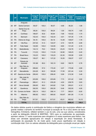 AAI – Avaliação Ambiental Integrada dos Aproveitamentos Hidrelétricos da Bacia Hidrográfica do Rio Xingu
ARCADIS Tetraplan 101
UF Município
Carga P
anual
(ton/ano)
Inserção
na bacia
(%)
Carga P uso
do solo
(ton/ano)
Carga P
homem
(ton/ano)
Carga P
total
(ton/ano)
Contribuição
relativa (%)
Araguaia
28 MT Santa Carmem 90,57 100,0 90,57 4,68 95,25 1,56
29 MT
Santa Cruz do
Xingu 99,24 100,0 99,24 1,50 100,74 1,65
30 MT Confresa 188,67 50,8 95,84 7,68 103,52 1,70
31 PA Bannach 102,43 100,0 102,43 4,91 107,35 1,76
32 PA Vitória do Xingu 94,18 100,0 94,18 14,48 108,67 1,78
33 MT Vila Rica 237,02 51,5 122,07 3,72 125,78 2,06
34 MT Feliz Natal 122,65 100,0 122,65 8,80 131,45 2,16
35 PA Medicilândia 144,12 76,0 109,53 23,23 132,76 2,18
36 PA Tucumã 113,33 100,0 113,33 32,90 146,23 2,40
37 PA Brasil Novo 133,23 100,0 133,23 22,35 155,58 2,55
38 MT Canarana 159,37 86,1 137,22 19,35 156,57 2,57
39 MT
Peixoto de
Azevedo 191,88 85,0 163,10 6,60 169,70 2,78
40 MT
São Félix do
Araguaia 299,82 57,5 172,40 3,57 175,96 2,89
41 MT Marcelândia 224,26 82,0 183,90 17,55 201,44 3,30
42 MT Gaúcha do Norte 206,40 100,0 206,40 5,99 212,39 3,48
43 MT
São José do
Xingu 223,69 100,0 223,69 7,73 231,42 3,80
44 MT Paranatinga 289,41 81,3 235,29 4,50 239,79 3,93
45 MT Nova Ubiratã 256,65 95,0 243,82 7,09 250,91 4,12
46 MT Querência 292,55 100,0 292,55 9,46 302,00 4,95
47 PA Cumaru do Norte 358,14 100,0 358,14 7,77 365,91 6,00
48 PA Altamira 580,92 100,0 580,92 100,67 681,59 11,18
49 PA
São Félix do
Xingu 817,61 100,0 817,61 45,01 862,62 14,15
TOTAL 6095,41 100,0
Os dados obtidos quanto à contribuição de fósforo e nitrogênio dos municípios refletem em
grande medida o tamanho do território municipal (à exceção de TIs e UCs) dentro da bacia
hidrográfica. Entretanto, refletem também o uso do solo, uma vez que valores, considerados
a partir da bibliografia (SALAS & MARTINO, 1991) para os coeficientes de exportação,
apontam valores 1,7 vezes superiores para nitrogênio e 5 vezes superiores para fósforo, nas
áreas com atividade agropecuária em relação à exportação em áreas florestadas. A
participação da população foi, de modo geral, muito pouco significativa em relação à
contribuição total. Com os valores utilizados da bibliografia para a produção anual per capita
 