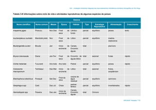 AAI – Avaliação Ambiental Integrada dos Aproveitamentos Hidrelétricos da Bacia Hidrográfica do Rio Xingu
ARCADIS Tetraplan 113
Tabela 3-8 Informações sobre ciclo de vida e atividades reprodutivas de algumas espécies de peixes
Desova
Nome científico Nome comum Meses Época Hábitat Tipo Estratégia
Reprodutiva
Alimentação Crescimento
Arapaima gigas Pirarucu Nov-Dez Final da
seca
Lêntico-
fundo
parcial equilíbrio peixes lento
Auchenipterus nuchalis Mandubé preto Nov Final da
seca
Lótico parcial equilíbrio insetos,
cladoceros
Boulengerella cuvieri Bicuda Jan Início da
enchente
Canais,
Encontro
águas
total piscívoro
Brycon brevicauda Diana Jan-Fev Final da
seca
Encontro de
águas-lótico
total sazonal frutas rápido
Cichla melaniae Tucunaré Ano todo Ano todo Pedral parcial equilíbrio peixes rápido
Colossoma
macropomum
Tambaqui Dez-Mar Início da
enchente
Lótico total sazonal frutos,
zooplâncton
Electrophorus electricus Poraquê Set-Dez
Final da
seca
corpos de
água
residual
parcial equilíbrio carnívoro
Geophagus spp Cará Dez-Jul Cheia
pedras-
lêntico
parcial equilíbrio invertebrados rápido
Hemiodiopsis spp Flexeira Dez-Jan
Início da
enchente
Canais,
Encontro
águas
total Onívoro
 