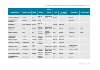 AAI – Avaliação Ambiental Integrada dos Aproveitamentos Hidrelétricos da Bacia Hidrográfica do Rio Xingu
ARCADIS Tetraplan 114
Desova
Nome científico Nome comum Meses Época Hábitat Tipo Estratégia
Reprodutiva
Alimentação Crescimento
Hoplias malabaricus Traíra Nov
Final da
seca
Lagos-águas
rasas
parcial - peixes
Hypophthalmus
marginatus
Mapará Mar-Mai Cheia - - - plâncton
Loricaria sp Acari rabo seco Set-Dez
Final da
seca
- Parcial equilíbrio
Metynnis sp
Myleus spp
Pacu Dez-Mar
Início da
enchente
Encontro de
águas-lótico
total sazonal herviboro rápido
Myleus torquatus Pacu Jan
Início da
enchente
Canais,
Encontro
águas
total sazonal herbívoro rápido
Osteoglossum
bicirrhosum
Aruanã Dez-Jan
Início da
enchente
Lago-lêntico parcial equilíbrio omnívoro
Pachyurus junky Curuca Ano todo Ano todo - Parcial Piscívoro
Pinirampus pirinampu Barba chata Dez
Início da
enchente
- total Piscívoro
Plagioscion spp Pescada
o ano
todo
- Lago-lêntico parcial oportunista
peixes, insetos,
crustáceos
Potamorhina latior Branquinha Dez-Mar
Início da
enchente
Encontro de
águas-lótico
total sazonal detritos, perifiton
Prochilodus nigricans Curimatã Dez-Mar
Início da
enchente
Encontro de
águas
total sazonal detritos
Pseudoplatystoma
fasciatum
Surubim lenha Fev
Início da
enchente
- total sazonal peixes
 