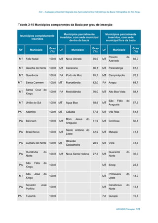 AAI – Avaliação Ambiental Integrada dos Aproveitamentos Hidrelétricos da Bacia Hidrográfica do Rio Xingu
ARCADIS Tetraplan 124
Tabela 3-10 Municípios componentes da Bacia por grau de inserção
Municípios completamente
inseridos
Municípios parcialmente
inseridos, com sede municipal
dentro da bacia
Municípios parcialmente
inseridos, com sede
municipal fora da bacia
UF Município
Grau
(%)
UF Município
Grau
(%)
UF Município
Grau
(%)
MT Feliz Natal 100,0 MT Nova Ubiratã 95,0 MT
Peixoto de
Azevedo
85,0
MT Gaúcha do Norte 100,0 MT Canarana 86,1 MT Paranatinga 81,3
MT Querência 100,0 PA Porto de Moz 85,5 MT Campinápolis 70,2
MT Santa Carmem 100,0 MT Marcelândia 82,0 PA Anapu 68,7
MT
Santa Cruz do
Xingu
100,0 PA Medicilândia 76,0 MT Alto Boa Vista 58,1
MT União do Sul 100,0 MT Água Boa 68,6 MT
São Félix do
Araguaia
57,5
PA Altamira 100,0 MT Cláudia 67,5 MT Vila Rica 51,5
PA Bannach 100,0 MT
Bom Jesus do
Araguaia
61,9 MT Confresa 50,8
PA Brasil Novo 100,0 MT
Santo Antônio do
Leste
42,9 MT Matupá 41,8
PA Cumaru do Norte 100,0 MT
Ribeirão
Cascalheira
28,9 MT Vera 41,7
PA
Ourilândia do
Norte
100,0 MT Nova Santa Helena 27,5 MT
Guarantã do
Norte
30,0
PA
São Félix do
Xingu
100,0 MT Sinop 22,6
MT
São José do
Xingu
100,0 MT
Primavera do
Leste
18,0
PA
Senador José
Porfírio
100,0 MT
Canabrava do
Norte
12,4
PA Tucumã 100,0 PA Gurupá 10,7
 