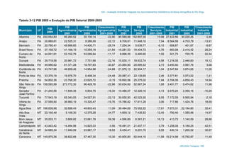 AAI – Avaliação Ambiental Integrada dos Aproveitamentos Hidrelétricos da Bacia Hidrográfica do Rio Xingu
ARCADIS Tetraplan 140
Tabela 3-12 PIB 2005 e Evolução do PIB Setorial 2000-2005
Município UF
PIB
2005
PIB
Agroindústria
2001
PIB
Agroindústria
2005
Crescimento
Agropecuária
2001-2005
PIB
Serviços
2001
PIB
Seviços
2005
Crescimento
Serviços
2001-2005
PIB
Industrial
2001
PIB
industrial
2005
Crescimento
indústria
2001-2005
Altamira PA 232.054,83 85.260,52 30.130,14 -22,90 90.589,98 152.897,00 13,98 27.422,56 30.220,25 2,46
Anapu PA 25.889,61 22.525,31 8.286,59 -22,12 8.709,91 11.648,10 7,54 8.564,58 4.703,79 -13,91
Bannach PA 20.780,41 49.996,65 14.400,71 -26,74 7.254,34 5.639,77 -6,10 608,67 401,67 -9,87
Brasil Novo PA 37.158,72 41.166,19 15.359,18 -21,84 15.281,53 18.404,72 4,76 893,08 2.415,42 28,24
Cumaru do
Norte
PA 44.001,91 53.152,79 33.099,64 -11,17 8.896,35 9.460,60 1,55 321,73 720,75 22,34
Gurupá PA 29.718,59 20.981,72 7.701,68 -22,16 15.830,11 18.933,74 4,58 1.216,06 2.448,60 19,12
Medicilândia PA 49.986,62 81.371,28 18.797,83 -30,67 23.064,90 25.685,53 2,73 3.450,40 3.987,76 3,68
Ourilândia do
Norte
PA 43.747,96 46.959,46 14.954,98 -24,88 21.976,13 22.904,17 1,04 2.547,84 3.874,65 11,05
Porto de Moz PA 33.376,19 19.976,70 6.498,34 -24,48 20.087,41 22.139,65 2,46 3.377,81 3.573,02 1,41
Prainha PA 54.902,36 23.768,30 23.625,72 -0,15 18.692,56 25.375,02 7,94 2.784,06 4.859,43 14,94
São Félix do
Xingu
PA 158.593,99 273.772,30 96.428,76 -22,96 50.634,60 52.867,34 1,08 3.481,77 5.474,62 11,98
Senador
José Porfírio
PA 21.240,56 11.849,35 5.804,75 -16,34 10.486,57 12.329,16 4,13 3.676,24 2.390,15 -10,20
Tucumã PA 77.543,19 65.343,05 24.027,91 -22,13 30.830,50 42.023,30 8,05 7.172,05 6.565,94 -2,18
Vitória do
Xingu
PA 37.069,90 36.960,19 15.320,47 -19,76 15.786,82 17.811,28 3,06 717,86 1.424,76 18,69
Água Boa MT 166.639,98 32.698,43 49.803,43 11,09 39.494,69 75.552,22 17,61 7.673,31 22.194,80 30,41
Alto Boa
Vista
MT 22.155,49 5.106,30 12.376,28 24,77 4.659,12 7.435,52 12,40 790,40 1.380,88 14,97
Bom Jesus
do Araguaia
MT 35.003,11 3.669,82 23.681,78 59,38 4.596,89 8.361,21 16,13 413,73 1.140,59 28,86
Campinápolis MT 43.443,42 14.494,98 14.825,03 0,56 18.491,51 21.457,17 3,79 1.258,08 5.189,25 42,51
Canabrava
do Norte
MT 34.685,34 11.940,09 23.887,17 18,93 6.434,41 8.291,70 6,55 430,14 1.265,52 30,97
Canarana MT 149.975,36 38.822,68 57.467,30 10,30 40.605,80 62.944,10 11,58 10.214,98 15.782,87 11,49
 