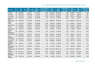 AAI – Avaliação Ambiental Integrada dos Aproveitamentos Hidrelétricos da Bacia Hidrográfica do Rio Xingu
ARCADIS Tetraplan 141
Município UF
PIB
2005
PIB
Agroindústria
2001
PIB
Agroindústria
2005
Crescimento
Agropecuária
2001-2005
PIB
Serviços
2001
PIB
Seviços
2005
Crescimento
Serviços
2001-2005
PIB
Industrial
2001
PIB
industrial
2005
Crescimento
indústria
2001-2005
Cláudia MT 67.808,19 5.851,13 27.180,21 46,81 16.858,37 25.496,48 10,90 7.228,49 9.987,54 8,42
Confresa MT 86.730,03 27.862,30 41.442,95 10,44 23.104,33 34.143,82 10,26 5.278,82 7.395,63 8,80
Feliz Natal MT 67.707,69 4.135,50 21.133,36 50,35 12.211,16 25.389,27 20,08 8.270,14 15.503,59 17,01
Gaúcha do
Norte
MT 44.367,79 17.222,40 24.677,89 9,41 7.072,75 14.797,20 20,27 704,75 1.682,57 24,30
Guarantã do
Norte
MT 115.609,90 21.227,90 24.949,65 4,12 49.502,39 59.903,06 4,88 18.022,62 23.411,84 6,76
Itaúba MT 42.547,32 11.699,60 24.295,86 20,04 9.628,23 12.492,88 6,73 4.295,16 3.449,45 -5,33
Marcelândia MT 85.560,81 10.606,31 37.039,69 36,70 21.881,68 31.620,95 9,64 12.510,99 11.958,78 -1,12
Matupá MT 107.230,80 14.481,91 33.654,15 23,47 18.798,99 36.220,96 17,82 3.099,39 28.542,48 74,20
Nova Santa
Helena
MT 15.881,12 8.260,67 8.007,67 -0,77 5.060,72 6.103,47 4,80 365,58 1.026,21 29,44
Nova
Brasilândia
MT 18.291,35 8.295,36 8.141,48 -0,47 7.740,50 8.032,84 0,93 1.130,43 1.271,12 2,98
Nova Ubiratã MT 142.949,29 21.287,79 104.512,55 48,85 13.662,41 24.676,93 15,93 3.025,93 6.491,44 21,02
Nova
Xavantina
MT 103.878,96 24.694,30 40.838,23 13,40 36.619,15 48.252,25 7,14 4.886,07 5.957,55 5,08
Paranatinga MT 103.964,87 32.506,18 47.801,49 10,12 34.735,97 40.757,30 4,08 3.489,85 7.915,67 22,72
Peixoto de
Azevedo
MT 71.782,40 15.701,37 22.829,91 9,81 35.288,45 37.480,73 1,52 5.271,24 7.061,37 7,58
Planalto da
Serra
MT 15.255,21 7.455,52 8.862,46 4,42 3.716,68 5.063,90 8,04 392,25 703,22 15,71
Porto Alegre
do Norte
MT 32.577,40 10.043,01 10.829,47 1,90 11.610,59 16.943,49 9,91 1.947,28 2.269,25 3,90
Primavera do
Leste
MT 821.320,39 78.850,41 293.929,73 38,95 217.557,94 365.977,23 13,89 38.947,56 59.060,77 10,97
Querência MT 124.104,73 22.977,05 51.006,52 22,06 12.349,00 49.898,37 41,78 2.985,05 9.243,56 32,65
Ribeirão
Cascalheira
MT 40.763,07 16.890,57 19.241,92 3,31 11.390,69 16.559,41 9,81 1.377,27 2.138,35 11,63
Santa
Carmem
MT 48.051,54 8.465,32 28.580,40 35,55 7.340,29 13.178,44 15,75 3.038,96 3.248,97 1,68
 